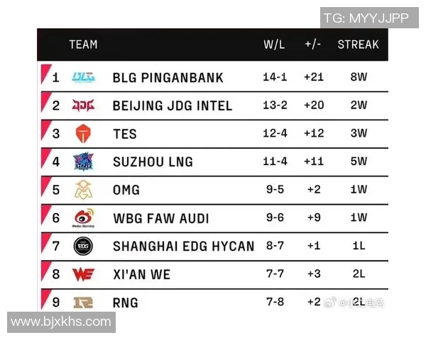 WE战队以60分稳居大师赛积分榜首位，争夺冠军形势严峻